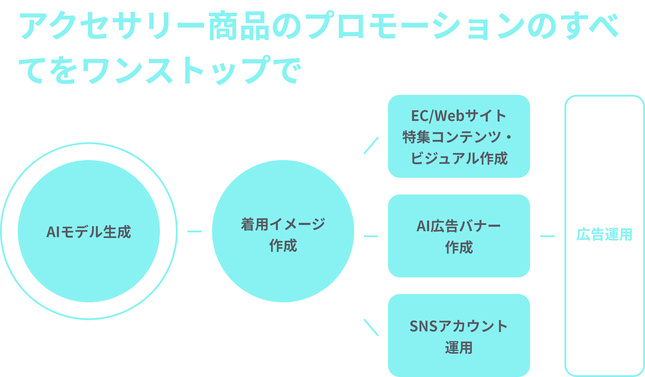 アクセサリー商品のプロモーションのすべてをワンストップで