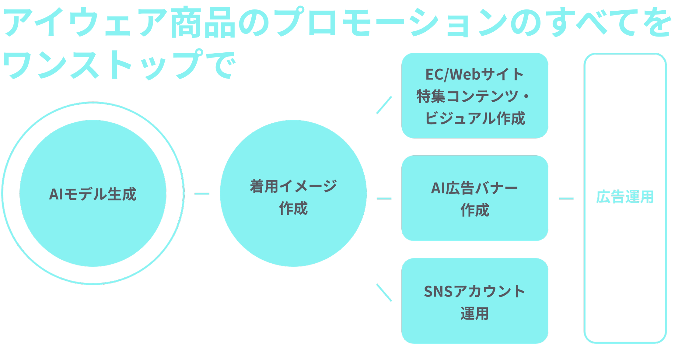 アイウェア商品のプロモーションのすべてをワンストップで
