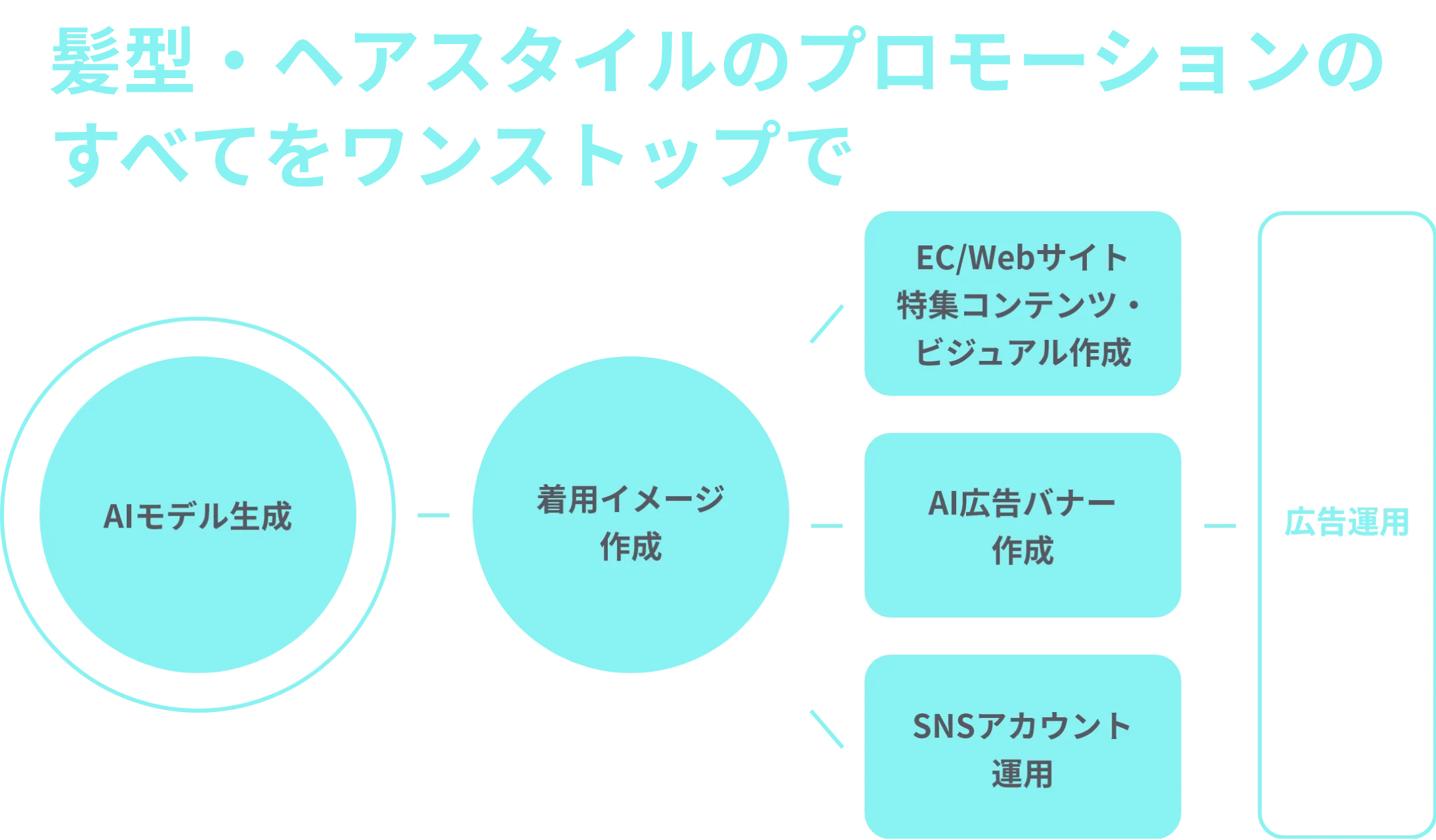 髪型・ヘアスタイルのプロモーションのすべてをワンストップで