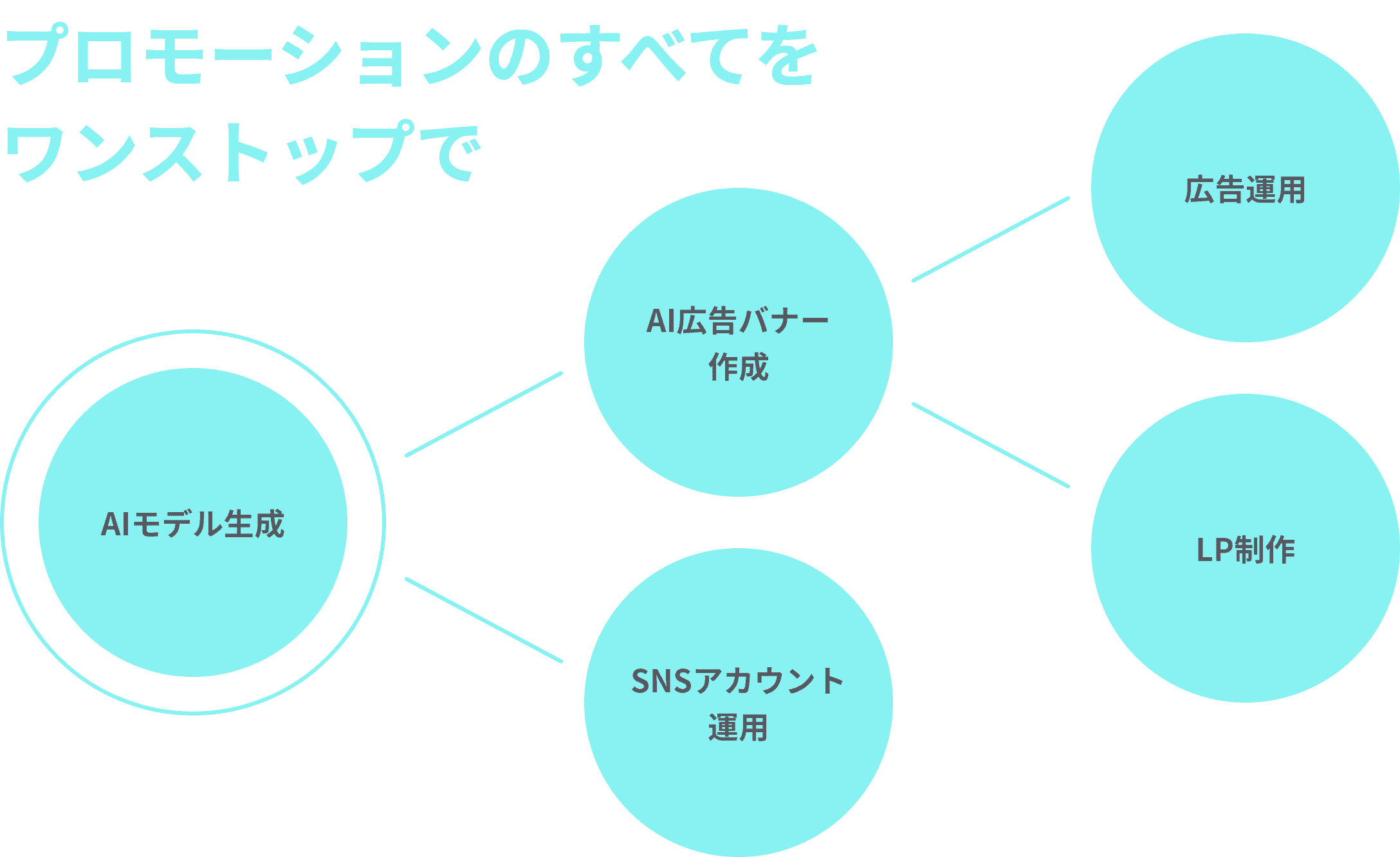 プロモーションのすべてをワンストップで