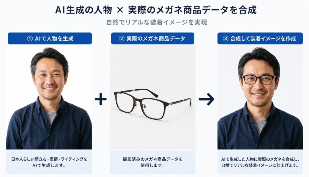 実際の撮影データとAI生成した日本人の顔立ちを合成
